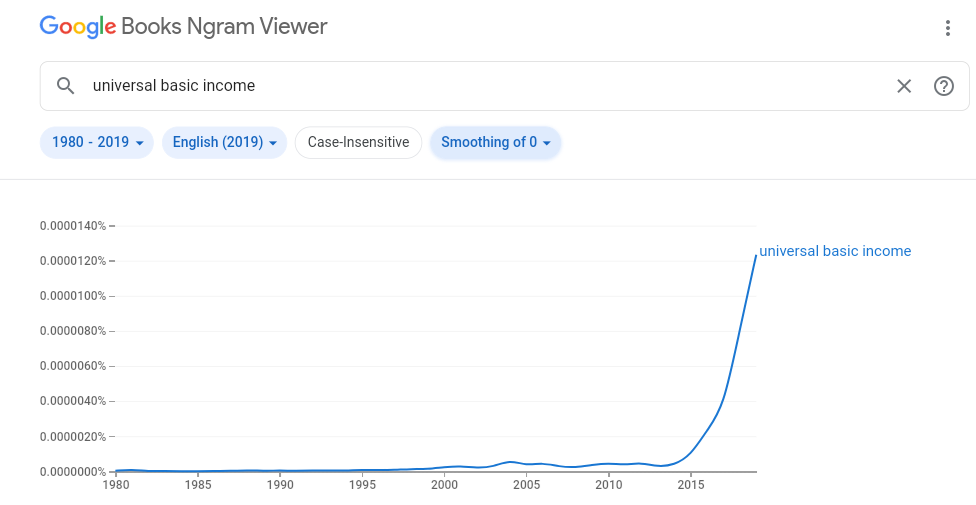 Google Ngram Viewer graph of the keyword 'universal basic income' from 1980-2019