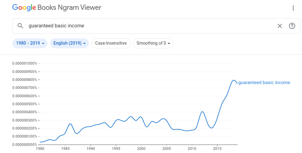 Google Ngram Viewer graph of the keyword 'guaranteed basic income' from 1980-2019