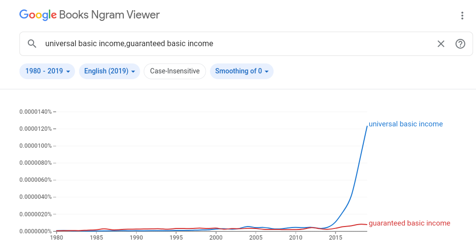 Google Ngram Viewer graph of the keywords 'universal basic income' and 'guaranteed basic income' for the period 1980-2019